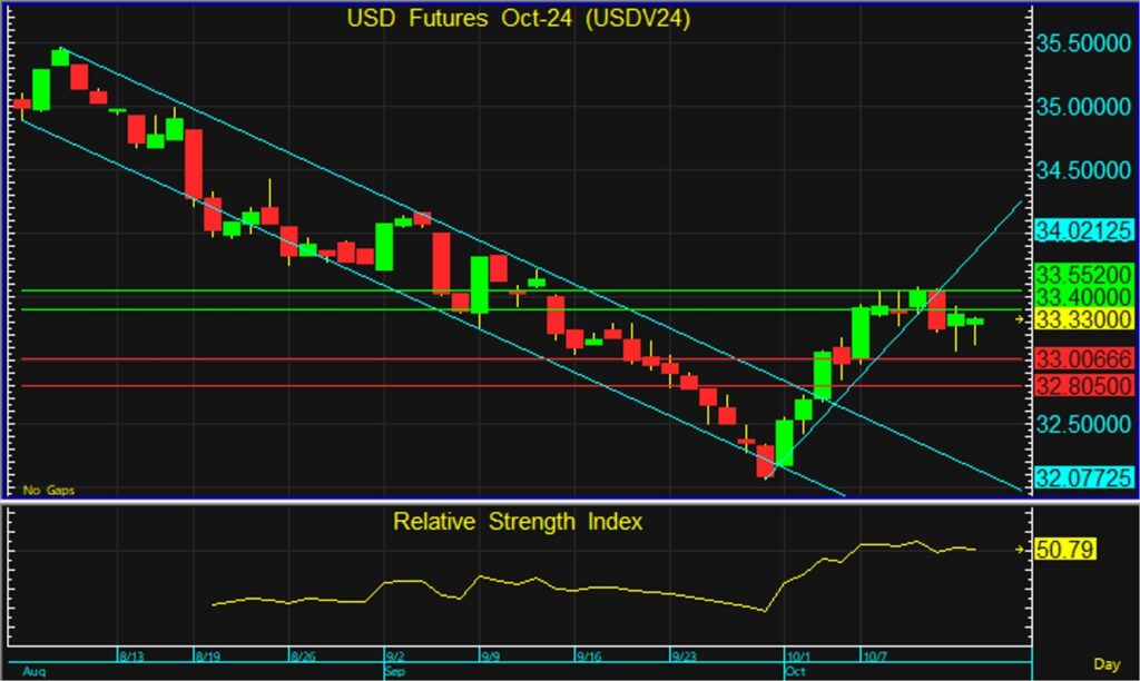 night usd