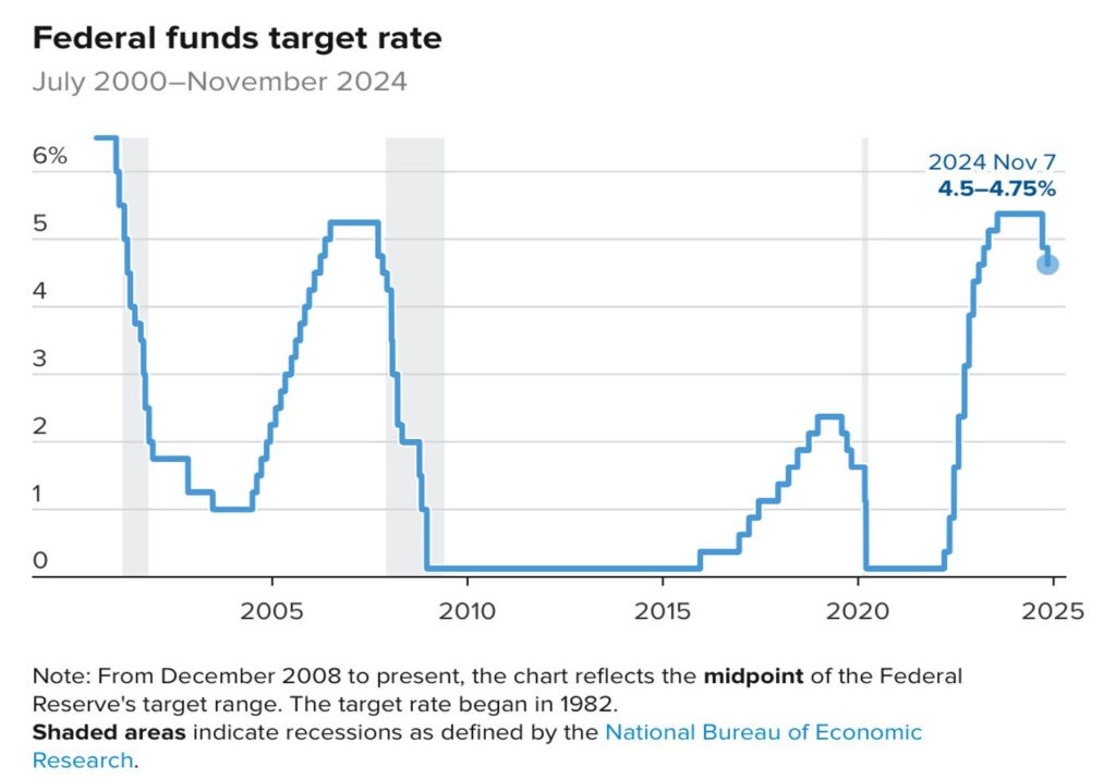 Federal funds target rate