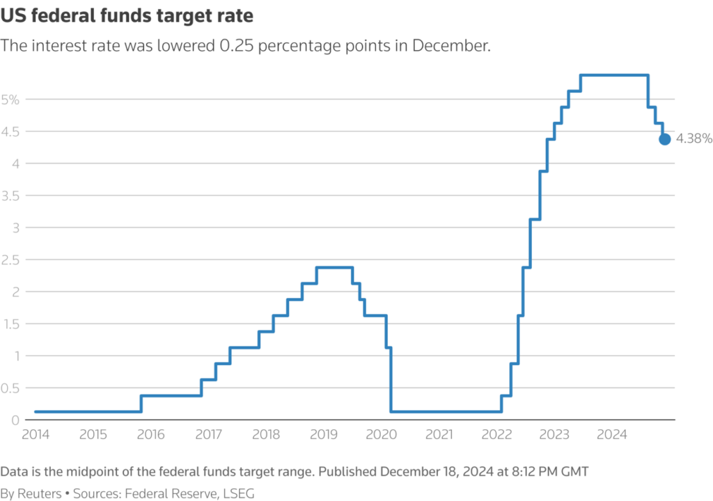 us federal funds target rate