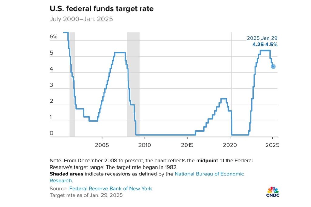 us federal funds target rate 300168