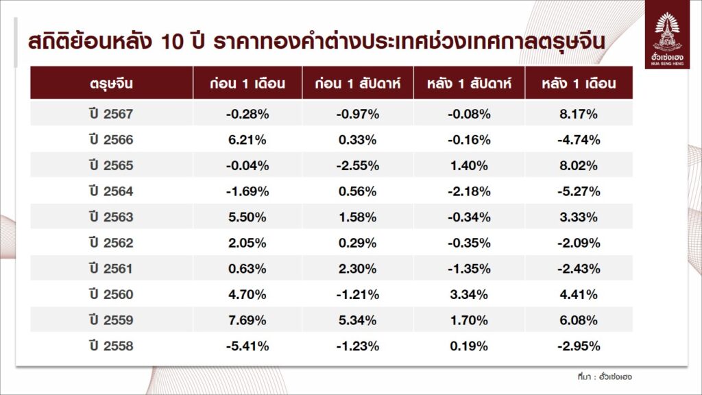 ราคาทองต่างประเทศประเทศย้อนหลัง 10 ปี